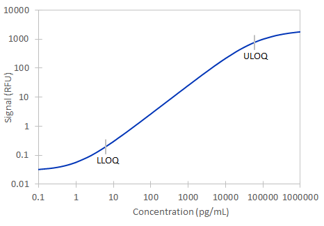 Simple Plex Human gp130 Assay Standard Curve